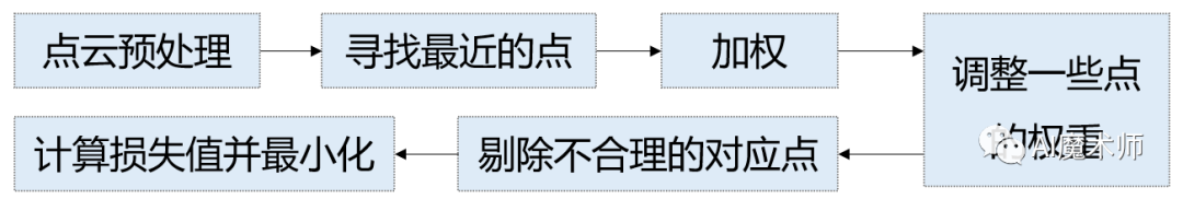 ICP算法的具体流程